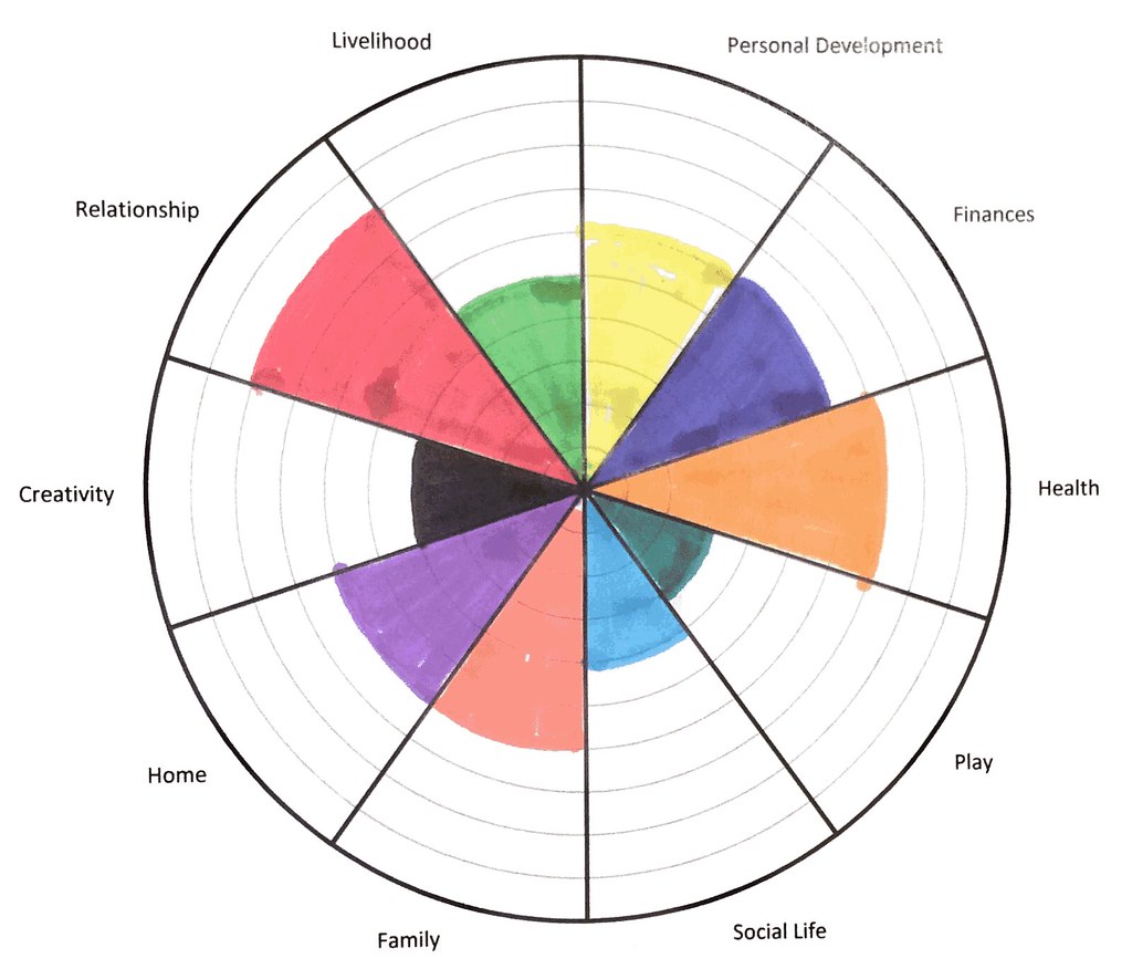 Sample Filled in Wheel of Life | London Permaculture | Flickr