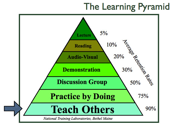 Learning Pyramid | [Ed. Note: This image, "The Learning Pyra… | Flickr